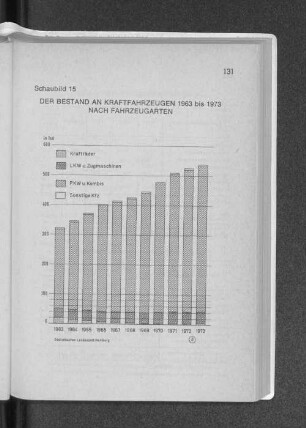Schaubild 15: Der Bestand an Kraftfahrzeugen 1963 bis 1973 nach Fahrzeugarten