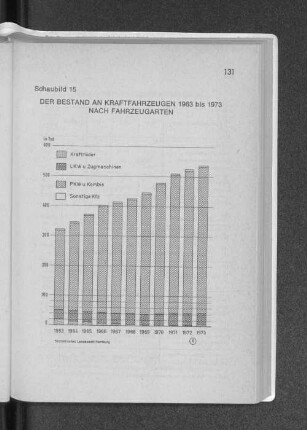 Schaubild 15: Der Bestand an Kraftfahrzeugen 1963 bis 1973 nach Fahrzeugarten