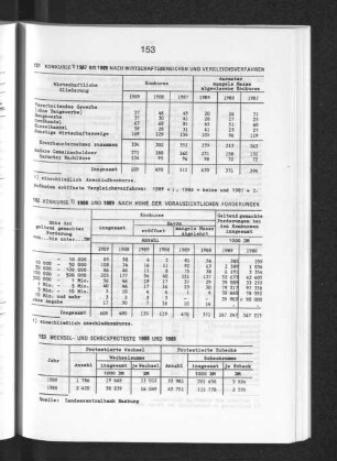 Konkurse 1987 bis 1989 nach Wirtschaftsbereichen und Vergleichsverfahren