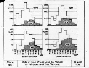 Rate of Four Wheel Drive by Number of Tractors and Total Turnover
