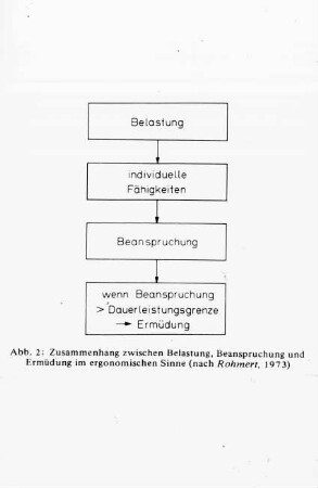 Zusammenhang zwischen Belastung, Beanspruchung und Ermüdung im ergonomischen Sinne (nach Rohmert, 1973)