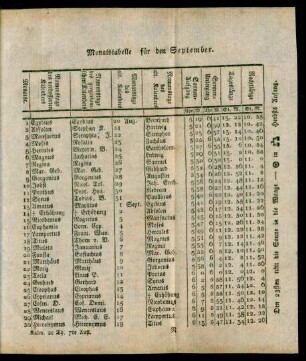 Monatstabelle für den September