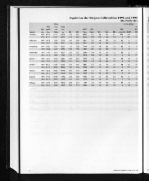 Ergebnisse der Bürgerschaftswahlen 1993 und 1997 in den Hamburger Stadtteilen (ohne Briefwahl). Stadtteile des Bezirks Eimsbüttel