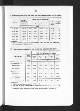 Privathaushalte 1970, 1986, 1987, 1988 und 1989 nach Zahl der Personen
