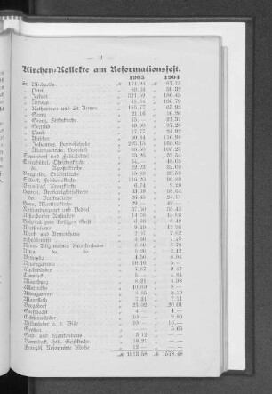 Kirchen=Kollekte am Reformationsfest.