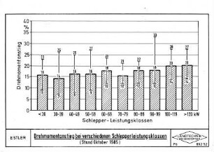 Drehmomentanstieg bei verschiedenen Schlepperleistungsklassen