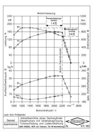 Volllastkennlinie eines Sechszylinder Dieselmotors mit Direkteinspritzung, Turboaufladung und Ladeluftkühlung (MAN D0826LE, 6870 ccm Hubraum, 154 kW Motorleistung)