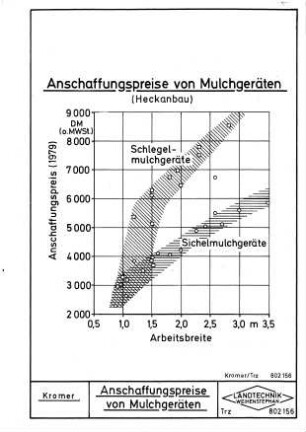Anschaffungspreise von Mulchgeräten