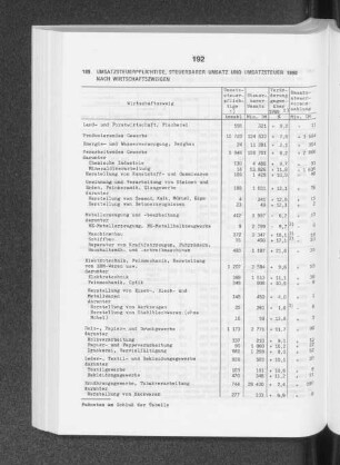 Umsatzsteuerpflichtige, steuerbarer Umsatz und Umsatzsteuer 1990 nach Wirtschaftszweigen