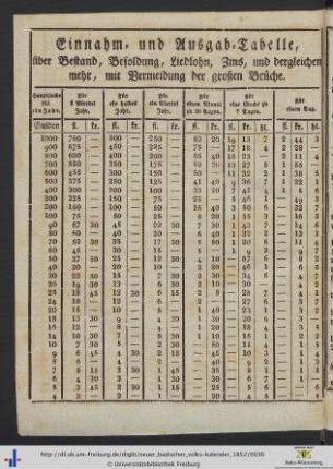 Einnahm- und Ausgab-Tabelle.