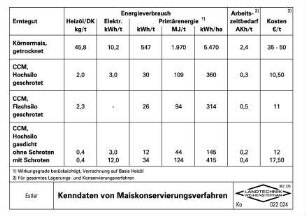 Kenndaten von Maiskonservierungsverfahren