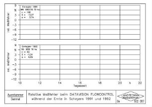 Relative Messfehler beim DATAVISION FLOWCONTROL während der Ernte in Scheyern 1991 und 1992