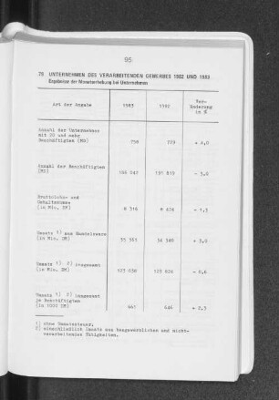 Unternehmen des verarbeitenden Gewerbes 1982 und 1983