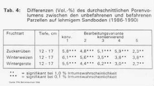 Differenzen (Vol.-%) des durchschnittlichen Porenvolumens zwischen den unbefahrenen und befahrenen Parzellen auf lehmigen Sandboden (1986-1990)