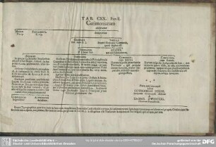 Tab. CXX. Pars II. Cerimoniarum