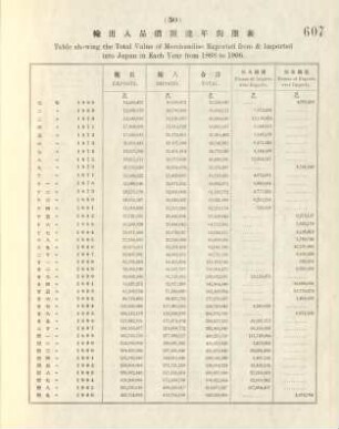 50. Table showing the total value of merchandise exported from & imported into Japan in each year from 1868 to 1906