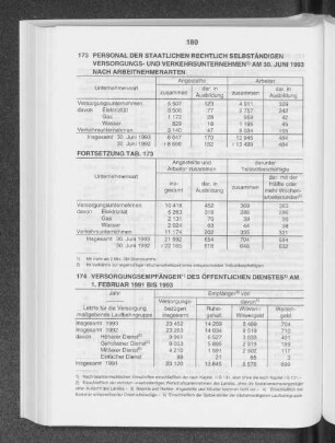 Versorgungsempfänger des öffentlichen Dienstes am 1. Februar 1991 bis 1993