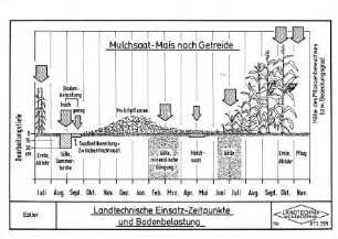 Landtechnische Einsatzzeitpunkte und Bodenbelastung