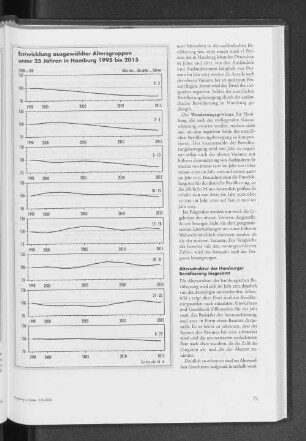 Entwicklung ausgewählter Altersgruppen unter 25 Jahren in Hamburg 1998 bis 2015