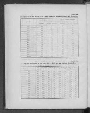 Tabelle 6a. Verzeichniß der in den Jahren 1873-1887 gemeldeten Zangenentbindungen und Wendungen.