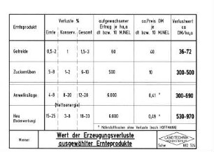 Wert der Erzeugungsverluste ausgewählter Ernteprodukte