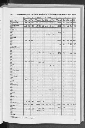 6.2 Wahlbeteiligung und Stimmenabgabe bei Bürgerschaftswahlen seit 1946