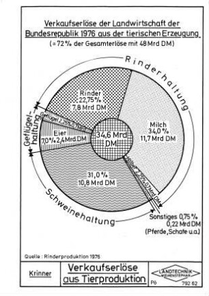 Verkaufserlöse aus Tierproduktion