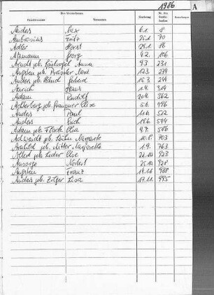 Alphabetisches Namenverzeichnis zum Sterberegister Bautzen