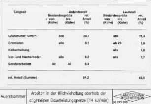 Arbeiten in der Milchviehhaltung oberhalb der allgemeinen Dauerleistungsgrenze (14 kJ/min)