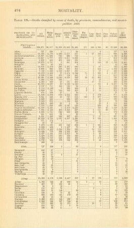 Table 18. - Deaths classified by cause of death, by provinces, comandancias, and municipalities: 1903