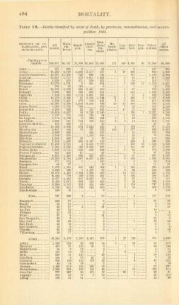 Table 18. - Deaths classified by cause of death, by provinces, comandancias, and municipalities: 1903