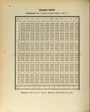 Magnetische und meteorologische Beobachtungen zu Prag. 18. 1857