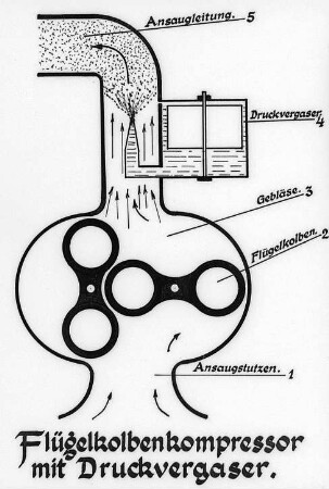 Flügelkolbenkompressor mit Druckvergaser, Schema : Technikgeschichte | Maschinenbau | Verkehrswesen | Autowesen