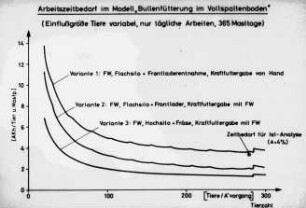 Arbeitszeitbedarf im Modell "Bullenfütterung im Vollspaltenbodenstall" (Einflußgröße Tiere variabel, nur tägliche Arbeiten, 365 Masttage)