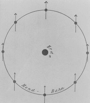 Ein nichtrotierender Mond beim Umlauf um die Erde, Schema : Technikgeschichte | Astronomie | Mond