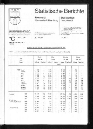 Zufuhren von Schlachtvieh, Schlachtungen und Fleischanfall 1979 : Lfd. Nr. 2