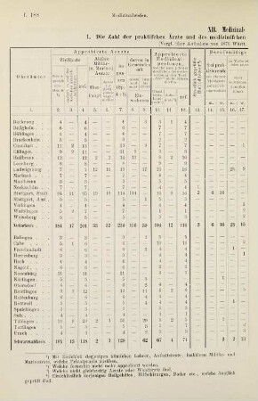188-207, Medizinwesen