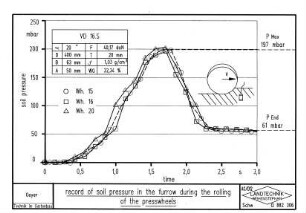 Record of soil pressure in the furrow during the rolling of the presswheels