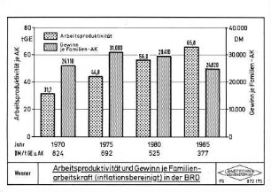 Arbeitsproduktivität und Gewinn je Familienarbeitskraft (inflationsbereinigt) in der BRD