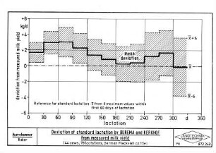Deviation of standard lactation by BUREMA and KERKHOF from measured milk yield