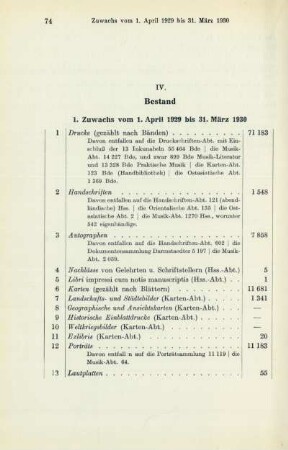1. Zuwachs vom 1. April 1929 bis 31. März 1930