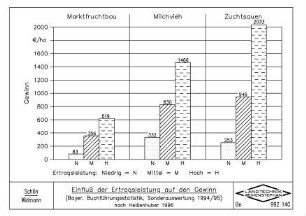 Einfluss der Ertragsleistung auf den Gewinn (Bayer. Buchführungsstatistik, Sonderauswertung 1994/95) nach Heißenhuber 1996