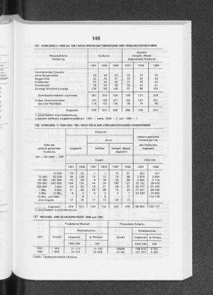 Konkurse 1989 bis 1991 nach Wirtschaftsbereichen und Vergleichsverfahren