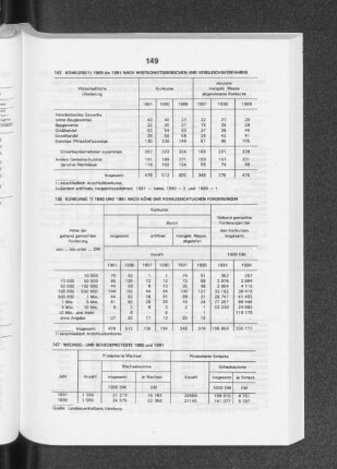 Konkurse 1989 bis 1991 nach Wirtschaftsbereichen und Vergleichsverfahren