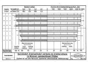 Kapitalbedarf, Arbeitszeitbedarf und Kosten der Arbeitserledigung für Milchvieh-Abindeställe mit 20 Kühen