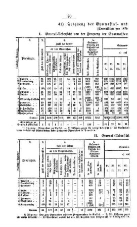 Frequenz der Gymnasial- und Real-Lehranstalten : [III. Gymnasial- und Real-Lehranstalten]