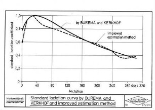 Standard lactation curve by BUREMA and KERKHOF and improved estimation method