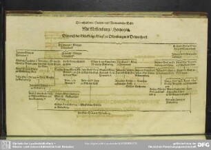 Die achtzehente Stamm- und Verwandnis-Tafel. Mit Mecklenburg, Hertzogen
