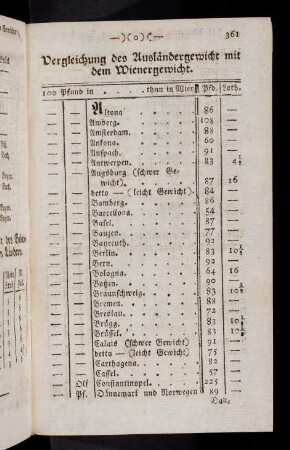 361-372, Vergleichung des Auslaendergewicht mit dem Wienergewicht