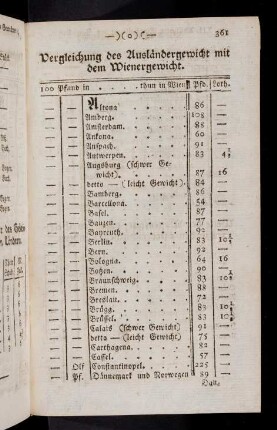361-372, Vergleichung des Auslaendergewicht mit dem Wienergewicht